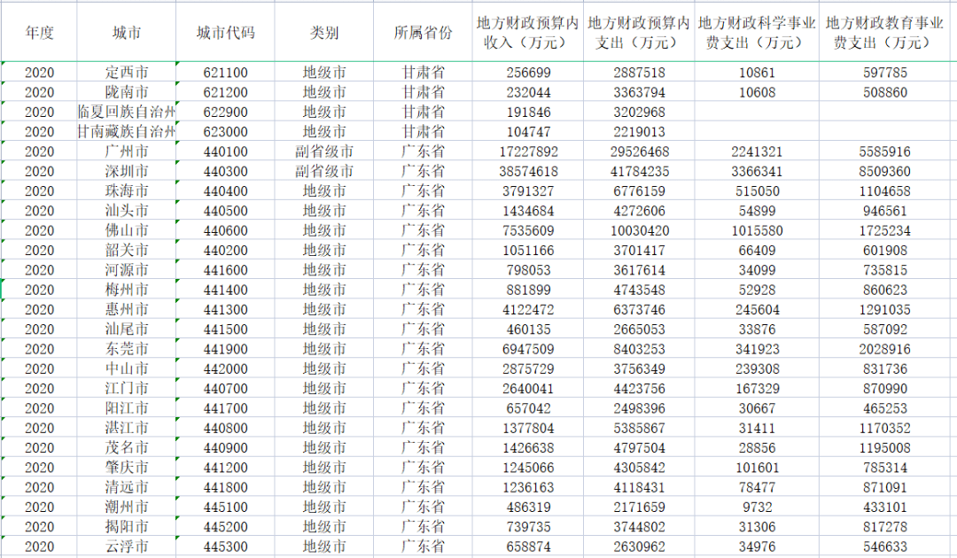49图库大全苹果版
:【资源1231】1990-2020中国各地级市预算内财政收入、支出 面板数据